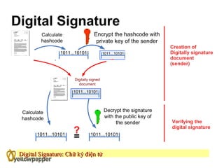 Digital Signature
                                     Creation of
                                     Digitally signature
                                     document
                                     (sender)




                                     Verifying the
                                     digital signature




 Digital Signature: Chữ ký điện tử
 