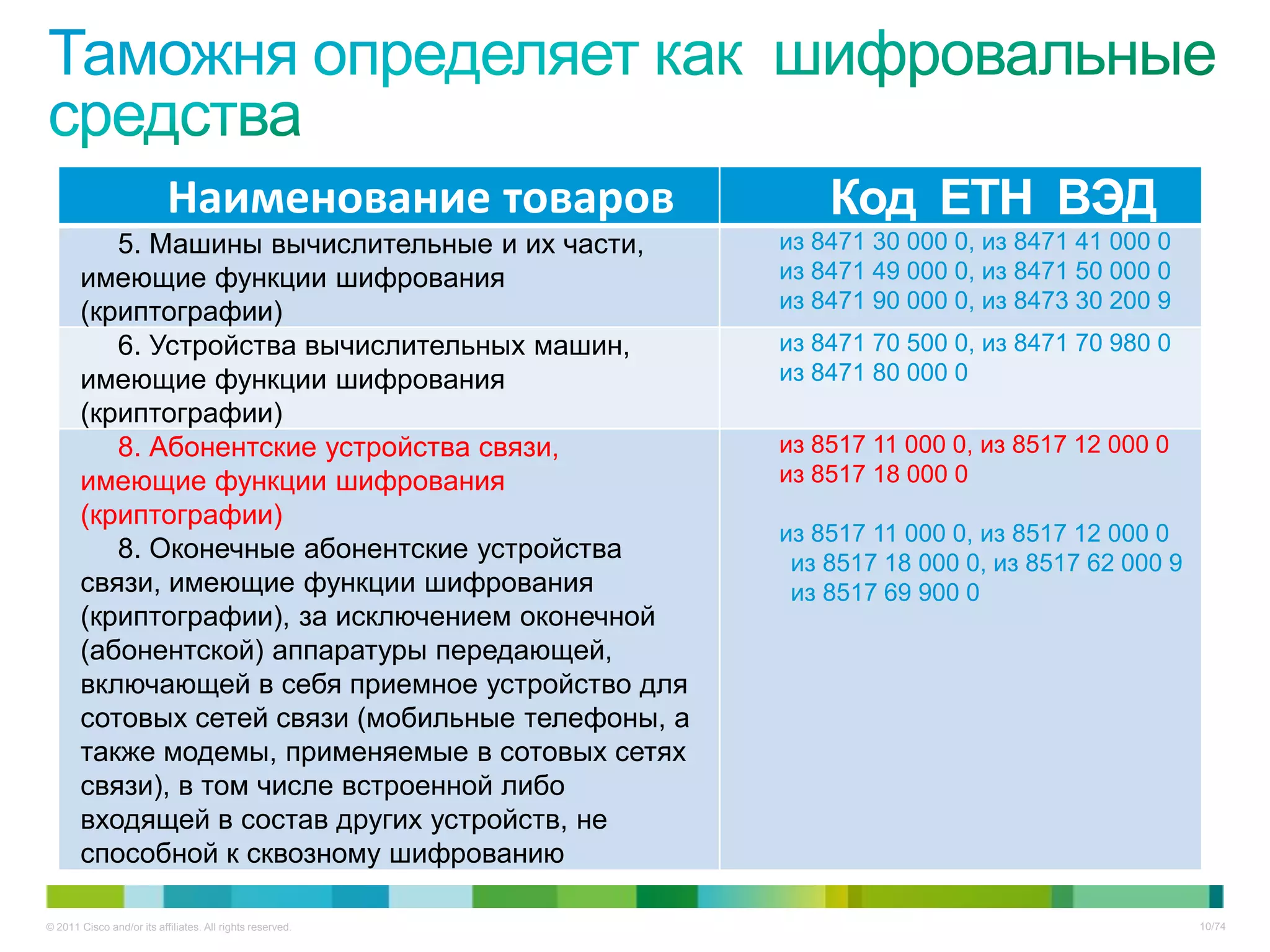 Наименование товаров                Код ЕТН ВЭД
          5. Машины вычислительные и их части,             из 8471 30 000 0, из 8471 41 000 0
       имеющие функции шифрования                          из 8471 49 000 0, из 8471 50 000 0
       (криптографии)                                      из 8471 90 000 0, из 8473 30 200 9
          6. Устройства вычислительных машин,              из 8471 70 500 0, из 8471 70 980 0
       имеющие функции шифрования                          из 8471 80 000 0
       (криптографии)
          8. Абонентские устройства связи,                 из 8517 11 000 0, из 8517 12 000 0
       имеющие функции шифрования                          из 8517 18 000 0
       (криптографии)
                                                           из 8517 11 000 0, из 8517 12 000 0
          8. Оконечные абонентские устройства               из 8517 18 000 0, из 8517 62 000 9
       связи, имеющие функции шифрования                    из 8517 69 900 0
       (криптографии), за исключением оконечной
       (абонентской) аппаратуры передающей,
       включающей в себя приемное устройство для
       сотовых сетей связи (мобильные телефоны, а
       также модемы, применяемые в сотовых сетях
       связи), в том числе встроенной либо
       входящей в состав других устройств, не
       способной к сквозному шифрованию

© 2011 Cisco and/or its affiliates. All rights reserved.                                         10/74
 