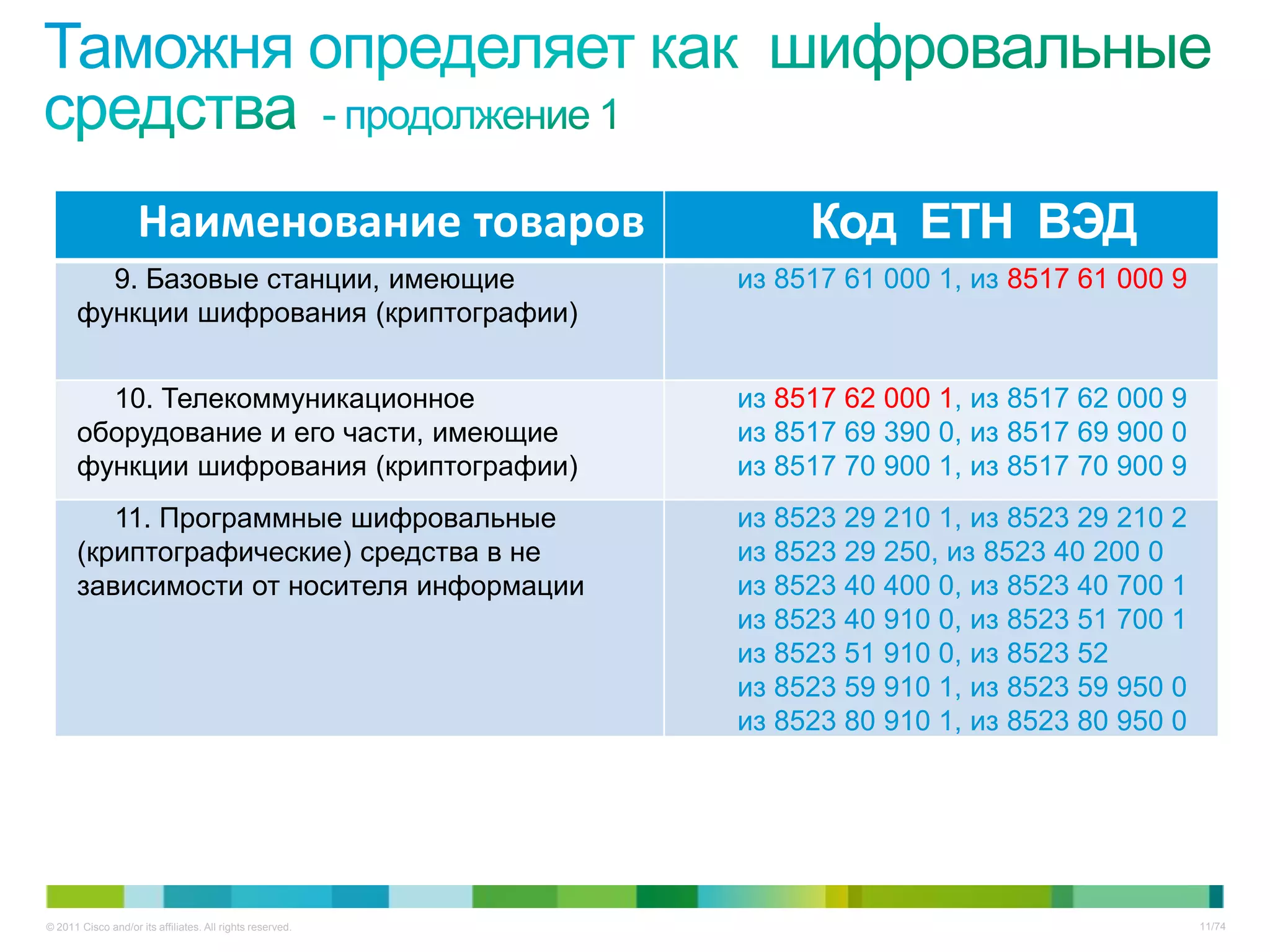 Наименование товаров                        Код ЕТН ВЭД
        9. Базовые станции, имеющие                        из 8517 61 000 1, из 8517 61 000 9
      функции шифрования (криптографии)


        10. Телекоммуникационное                           из 8517 62 000 1, из 8517 62 000 9
      оборудование и его части, имеющие                    из 8517 69 390 0, из 8517 69 900 0
      функции шифрования (криптографии)                    из 8517 70 900 1, из 8517 70 900 9
         11. Программные шифровальные                      из 8523 29 210 1, из 8523 29 210 2
      (криптографические) средства в не                    из 8523 29 250, из 8523 40 200 0
      зависимости от носителя информации                   из 8523 40 400 0, из 8523 40 700 1
                                                           из 8523 40 910 0, из 8523 51 700 1
                                                           из 8523 51 910 0, из 8523 52
                                                           из 8523 59 910 1, из 8523 59 950 0
                                                           из 8523 80 910 1, из 8523 80 950 0




© 2011 Cisco and/or its affiliates. All rights reserved.                                        11/74
 