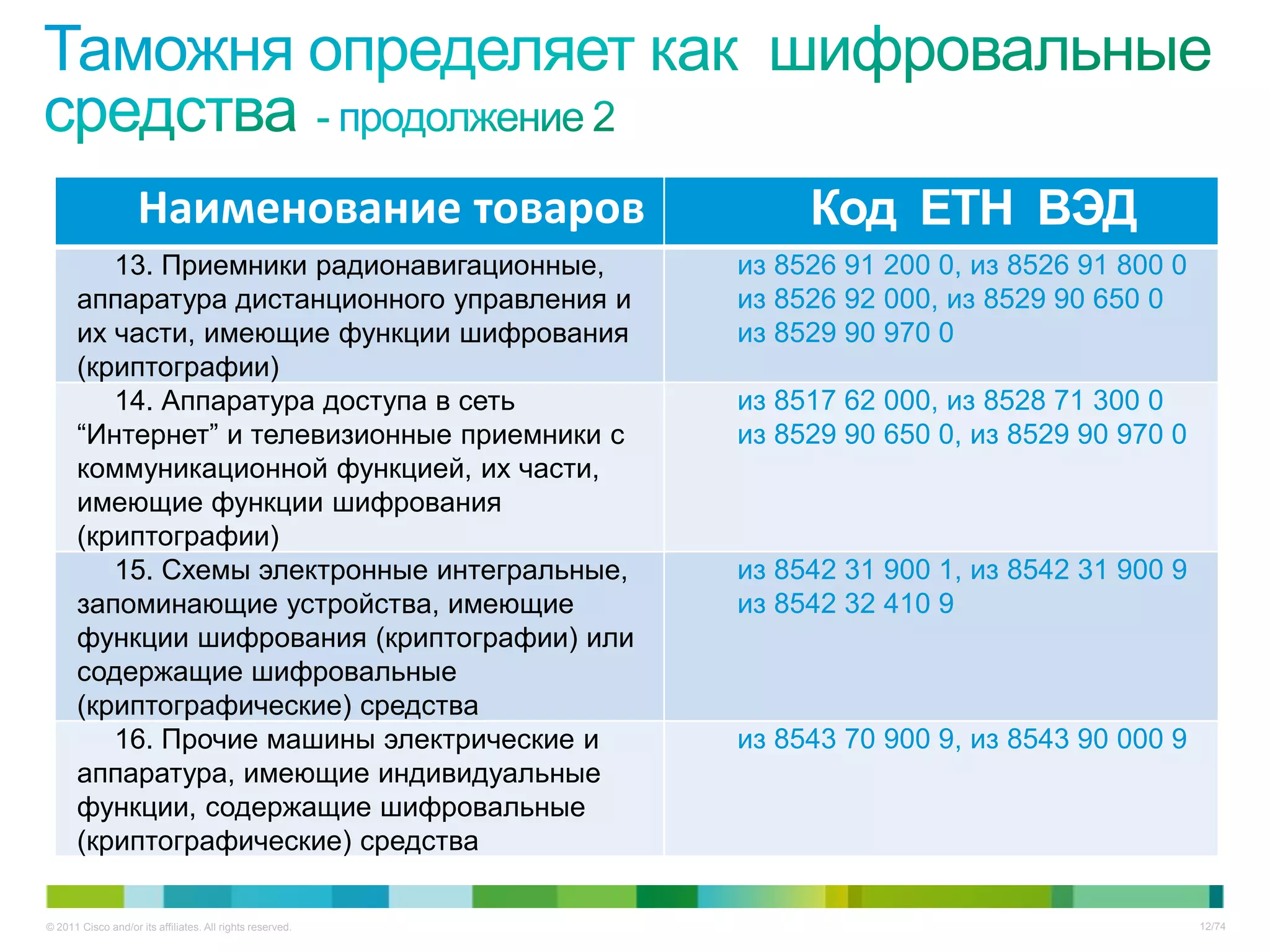 Наименование товаров                        Код ЕТН ВЭД
         13. Приемники радионавигационные,                 из 8526 91 200 0, из 8526 91 800 0
      аппаратура дистанционного управления и               из 8526 92 000, из 8529 90 650 0
      их части, имеющие функции шифрования                 из 8529 90 970 0
      (криптографии)
         14. Аппаратура доступа в сеть                     из 8517 62 000, из 8528 71 300 0
      “Интернет” и телевизионные приемники с               из 8529 90 650 0, из 8529 90 970 0
      коммуникационной функцией, их части,
      имеющие функции шифрования
      (криптографии)
         15. Схемы электронные интегральные,               из 8542 31 900 1, из 8542 31 900 9
      запоминающие устройства, имеющие                     из 8542 32 410 9
      функции шифрования (криптографии) или
      содержащие шифровальные
      (криптографические) средства
         16. Прочие машины электрические и                 из 8543 70 900 9, из 8543 90 000 9
      аппаратура, имеющие индивидуальные
      функции, содержащие шифровальные
      (криптографические) средства

© 2011 Cisco and/or its affiliates. All rights reserved.                                        12/74
 