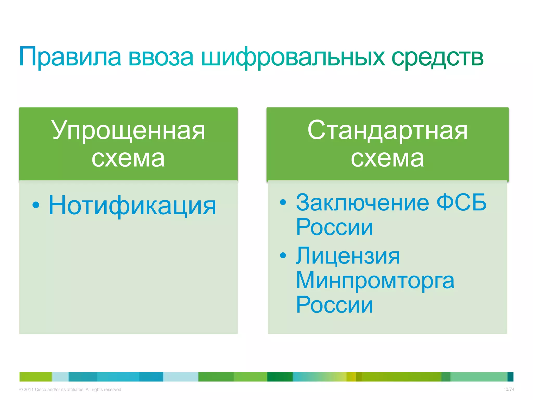 Упрощенная                                  Стандартная
                    схема                                       схема
      • Нотификация                                        • Заключение ФСБ
                                                             России
                                                           • Лицензия
                                                             Минпромторга
                                                             России


© 2011 Cisco and/or its affiliates. All rights reserved.                      13/74
 