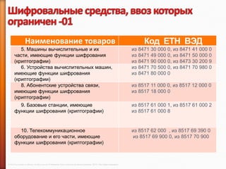 Наименование товаров                                                                                                   Код ЕТН ВЭД
          5. Машины вычислительные и их                                                                                              из 8471 30 000 0, из 8471 41 000 0
       части, имеющие функции шифрования                                                                                             из 8471 49 000 0, из 8471 50 000 0
       (криптографии)                                                                                                                из 8471 90 000 0, из 8473 30 200 9
          6. Устройства вычислительных машин,                                                                                        из 8471 70 500 0, из 8471 70 980 0
       имеющие функции шифрования                                                                                                    из 8471 80 000 0
       (криптографии)
          8. Абонентские устройства связи,                                                                                           из 8517 11 000 0, из 8517 12 000 0
       имеющие функции шифрования                                                                                                    из 8517 18 000 0
       (криптографии)
         9. Базовые станции, имеющие                                                                                                 из 8517 61 000 1, из 8517 61 000 2
       функции шифрования (криптографии)                                                                                             из 8517 61 000 8


         10. Телекоммуникационное                                                                                                    из 8517 62 000 , из 8517 69 390 0
       оборудование и его части, имеющие                                                                                             из 8517 69 900 0, из 8517 70 900
       функции шифрования (криптографии)



© 2013 Cisco and/or its affiliates. All rights reserved © Компания Cisco и (или) ее дочерние компании, 2013 г. Все права защищены.
 