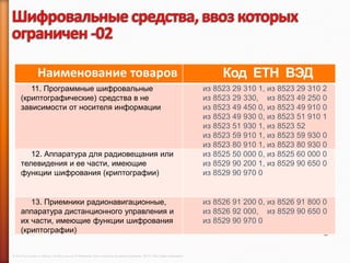 Наименование товаров                                                                                                    Код ЕТН ВЭД
         11. Программные шифровальные                                                                                                из 8523 29 310 1, из 8523 29 310 2
      (криптографические) средства в не                                                                                              из 8523 29 330, из 8523 49 250 0
      зависимости от носителя информации                                                                                             из 8523 49 450 0, из 8523 49 910 0
                                                                                                                                     из 8523 49 930 0, из 8523 51 910 1
                                                                                                                                     из 8523 51 930 1, из 8523 52
                                                                                                                                     из 8523 59 910 1, из 8523 59 930 0
                                                                                                                                     из 8523 80 910 1, из 8523 80 930 0
         12. Аппаратура для радиовещания или                                                                                         из 8525 50 000 0, из 8525 60 000 0
      телевидения и ее части, имеющие                                                                                                из 8529 90 200 1, из 8529 90 650 0
      функции шифрования (криптографии)                                                                                              из 8529 90 970 0


         13. Приемники радионавигационные,                                                                                           из 8526 91 200 0, из 8526 91 800 0
      аппаратура дистанционного управления и                                                                                         из 8526 92 000, из 8529 90 650 0
      их части, имеющие функции шифрования                                                                                           из 8529 90 970 0
      (криптографии)


© 2013 Cisco and/or its affiliates. All rights reserved © Компания Cisco и (или) ее дочерние компании, 2013 г. Все права защищены.
 
