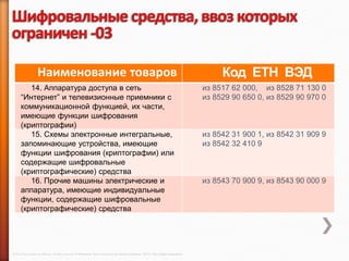Наименование товаров                                                                                                    Код ЕТН ВЭД
         14. Аппаратура доступа в сеть                                                                                               из 8517 62 000, из 8528 71 130 0
      “Интернет” и телевизионные приемники с                                                                                         из 8529 90 650 0, из 8529 90 970 0
      коммуникационной функцией, их части,
      имеющие функции шифрования
      (криптографии)
         15. Схемы электронные интегральные,                                                                                         из 8542 31 900 1, из 8542 31 909 9
      запоминающие устройства, имеющие                                                                                               из 8542 32 410 9
      функции шифрования (криптографии) или
      содержащие шифровальные
      (криптографические) средства
         16. Прочие машины электрические и                                                                                           из 8543 70 900 9, из 8543 90 000 9
      аппаратура, имеющие индивидуальные
      функции, содержащие шифровальные
      (криптографические) средства




© 2013 Cisco and/or its affiliates. All rights reserved © Компания Cisco и (или) ее дочерние компании, 2013 г. Все права защищены.
 