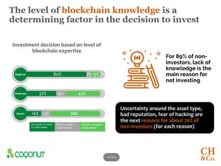 SLIDE 4
Investment decision based on level of
blockchain expertise
The level of blockchain knowledge is a
determining fact...