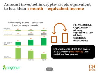 SLIDE 7
69%
51%
31%
Invest 10% of
monthly income
% of monthly income – equivalent
invested in crypto-assets
Amount investe...