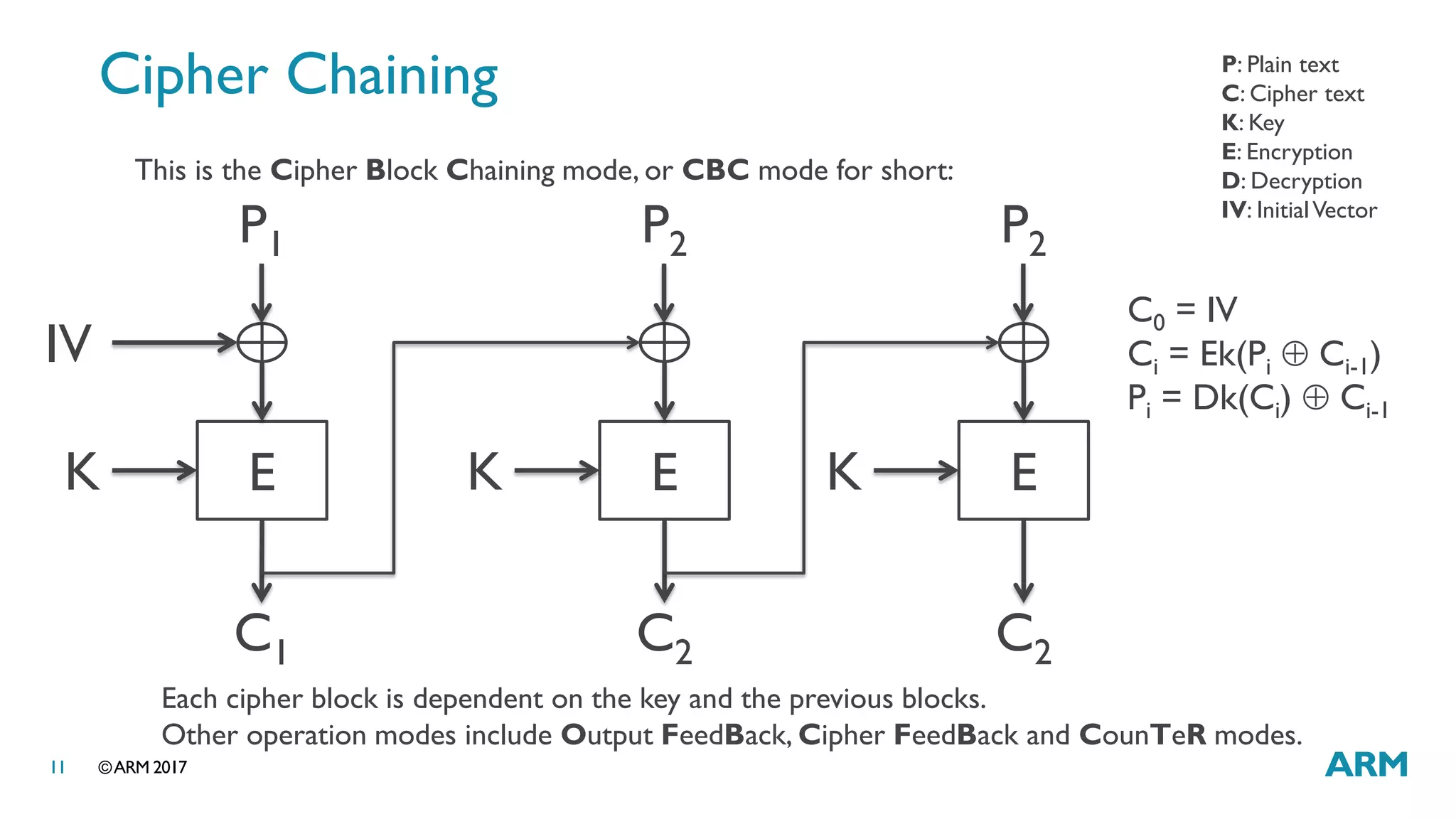 ©ARM 201711
Cipher Chaining
EK
P1
IV
C1
EK
P2
C2
EK
P2
C2
P: Plain text
C: Cipher text
K: Key
E: Encryption
D: Decryption
IV: InitialVector
This is the Cipher Block Chaining mode, or CBC mode for short:
Each cipher block is dependent on the key and the previous blocks.
Other operation modes include Output FeedBack, Cipher FeedBack and CounTeR modes.
C0 = IV
Ci = Ek(Pi  Ci-1)
Pi = Dk(Ci)  Ci-1
 