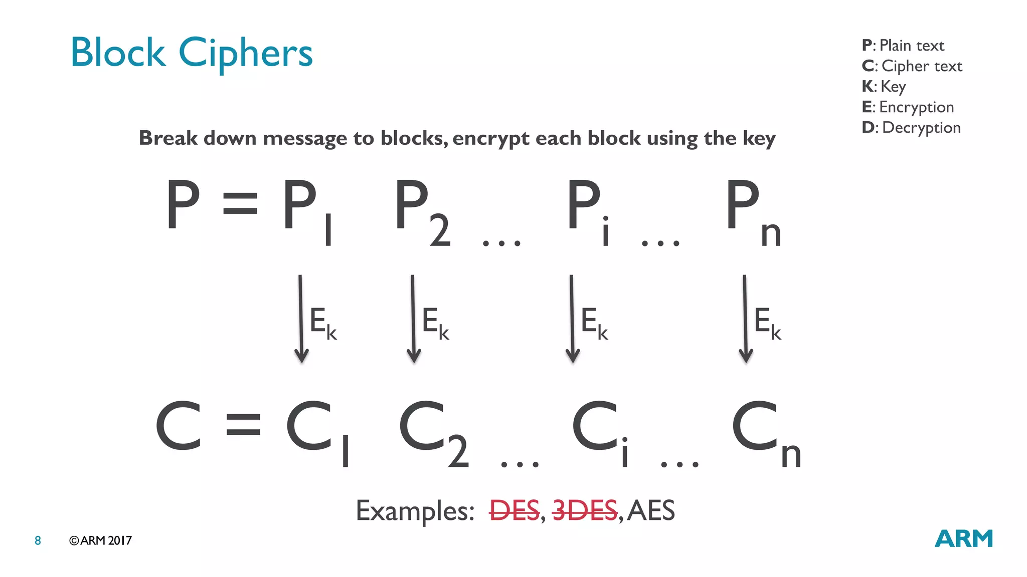 ©ARM 20178
Block Ciphers
P = P1 P2 … Pi … Pn
C = C1 C2 … Ci … Cn
P: Plain text
C: Cipher text
K: Key
E: Encryption
D: Decryption
Ek Ek Ek Ek
Break down message to blocks, encrypt each block using the key
Examples: DES, 3DES,AES
 