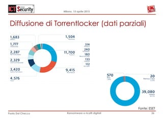 Milano, 15 aprile 2015
Paolo Dal Checco Ransomware e ricatti digitali
Diffusione di Torrentlocker (dati parziali)
26
Fonte: ESET
 