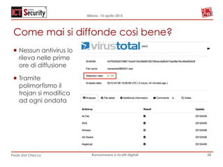 Milano, 15 aprile 2015
Paolo Dal Checco Ransomware e ricatti digitali
Come mai si diffonde così bene?
28
¡  Nessun antivirus lo
rileva nelle prime
ore di diffusione
¡  Tramite
polimorfismo il
trojan si modifica
ad ogni ondata
 