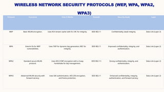 Outdated Wpa Protocol Secure Protocols in the TCP/IP Protocols | PPTX
