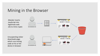 Mining in the Browser
Attacker inserts
JavaScript into
legitimate web
site to mine crypto
Unsuspecting visitor
downloads page
which runs mining
code on his or her
device in browser
 