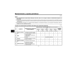 Mantenimiento y ajustes periódicos
SAU46882
NOTA
•Las comprobaciones anuales deben efectuarse cada año, salvo si en su lugar se realiza un mantenimiento basado en el
kilometraje.
•
• Las operaciones marcadas con un asterisco debe realizarlas un concesionario Yamaha, ya que requieren herramientas y datos es-
SAU46932
Cuadro de mantenimiento periódico del sistema de control de emisiones
N.º ELEMENTO
COMPROBACIÓN U OPERACIÓN
DE MANTENIMIENTO
ro) COMPRO-
BACIÓN
ANUAL
1000 km
o
1 mes
3000 km
o
4 meses
5000 km
o
7 meses
7000 km
o
10 meses
9000 km
o
13 meses
1 *
Línea de combusti-
ble
• Comprobar si los tubos de gaso-
lina están agrietados o dañados.
√ √ √ √ √
2 Bujía
• Comprobarestado.
• Limpiar y ajustar la distancia en-
tre electrodos.
√ √ √ √
• Cambiar. Cada 6000 km (3500 mi)
3 *
• Comprobar holgura de la válvula.
• Ajustar es necesario.
√ √
4 *
Inyección de gasoli-
na
• Comprobar el ralentí del motor. √ √ √ √ √ √
5 * Sistema de escape
• Compruebe si hay fugas.
• Apretar si es necesario.
• En caso de que sea necesario,
cambie la/s junta/s.
√ √ √ √ √
7-3
Después del mantenimiento de 9.000 km que se muestra en la tabla, se debe repetir el ciclo de mantenimiento cada 2000 km (si tiene
mantenimientos gratuitos disponibles, estos solo podrán hacerse validos para aquellos mantenimientos que se encuentren inferior a
los 20.000 km)
7
7
 
