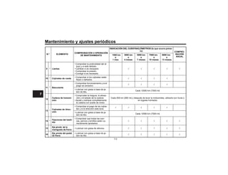 Mantenimiento y ajustes periódicos
9 * Llantas
• Comprobar la profundidad del di-
bujo y si está dañado.
• Cambiar si es necesario.
• Comprobar la presión.
• Corregir si es necesario.
√ √ √ √ √
10 * Cojinetes de rueda
• Comprobar si los cojinetes están
√ √ √ √
11 * Basculante
• Comprobar funcionamiento y si el
juego es excesivo.
√ √ √ √
• Lubricar con grasa a base de ja-
bón de litio.
Cada 12000 km (7500 mi)
12
Cadena de transmi-
sión
• Compruebe la holgura, la alinea-
ción y el estado de la cadena.
• Ajuste y lubrique completamente
la cadena con aceite de motor.
Cada 500 km (300 mi) y después de lavar la motocicleta, utilizarla con lluvia o
en lugares húmedos
13 *
Cojinetes de direc-
ción
• Comprobar el juego de los cojine-
tes y si la dirección está dura.
√ √ √ √ √
• Lubricar con grasa a base de ja-
bón de litio.
Cada 12000 km (7500 mi)
14 *
Fijaciones del basti-
dor
• Comprobar que todas las tuer-
cas, pernos y tornillos estén co-
rrectamente apretados.
√ √ √ √ √
15
Eje pivote de la
manigueta de freno
• Lubricar con grasa de silicona. √ √ √ √ √
16
Eje pivote del pedal
de freno
• Lubricar con grasa a base de ja-
bón de litio.
√ √ √ √ √
N.º ELEMENTO
COMPROBACIÓN U OPERACIÓN
DE MANTENIMIENTO
ro) COMPRO-
BACIÓN
ANUAL
1000 km
o
1 mes
3000 km
o
4 meses
5000 km
o
7 meses
7000 km
o
10 meses
9000 km
o
13 meses
7-5
7
7
 