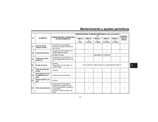 Mantenimiento y ajustes periódicos
17
soporte lateral,
soporte central
• Comprobar funcionamiento.
• Lubricar con grasa a base de ja-
bón de litio.
√ √ √ √ √
18 * Horquilla delantera
• Comprobar funcionamiento y si
existen fugas de aceite.
√ √ √ √
• Cambiar el aceite. Cada 20000 km (12000 mi)
19 *
Conjuntos amorti-
guadores
• Comprobar funcionamiento y si
los amortiguadores pierden acei-
te.
√ √ √ √
20 Aceite de motor
• Cambiar.
• Comprobar nivel de aceite y si
existen fugas.
21
Filtro de aceite del
motor
• Cambiar. √ √ √
22 *
Interruptores de fre-
no delantero y tra-
sero
• Comprobar funcionamiento. √ √ √ √ √ √
23
Piezas móviles y ca-
bles
• Lubricar. √ √ √ √ √
24 * Puño del acelerador
• Comprobar funcionamiento.
• Compruebe el juego libre del
puño del acelerador y ajústelo si
es necesario.
• Lubrique la caja del cable y del
puño.
√ √ √ √ √
N.º ELEMENTO
COMPROBACIÓN U OPERACIÓN
DE MANTENIMIENTO
ro) COMPRO-
BACIÓN
ANUAL
1000 km
o
1 mes
3000 km
o
4 meses
5000 km
o
7 meses
7000 km
o
10 meses
9000 km
o
13 meses
En los primeros 1000 km (600 mi) y cada 2000 km(1200 ml)
7-6
7
 