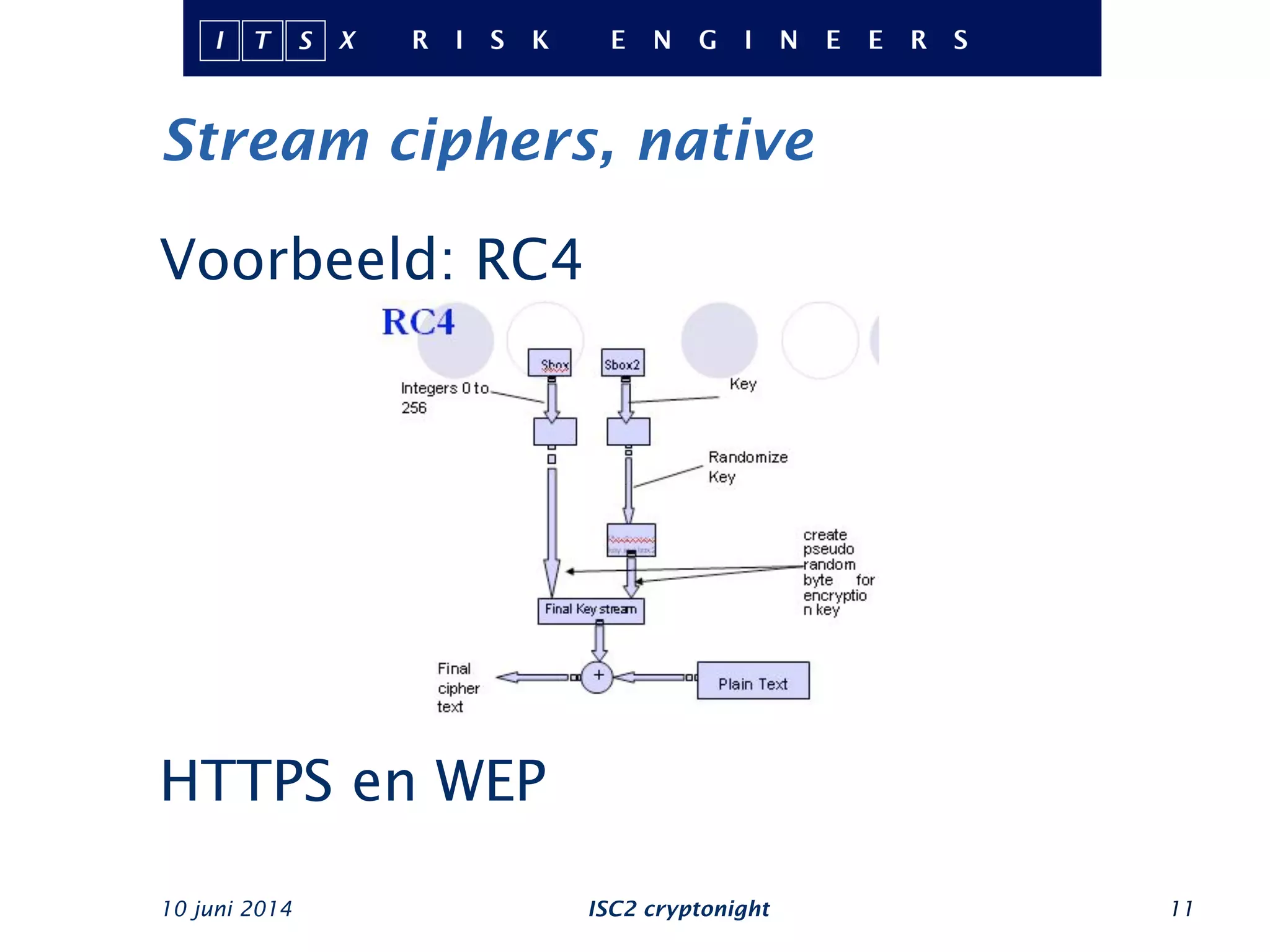 Stream ciphers, native
10 juni 2014 ISC2 cryptonight 11
Voorbeeld: RC4
HTTPS en WEP
 