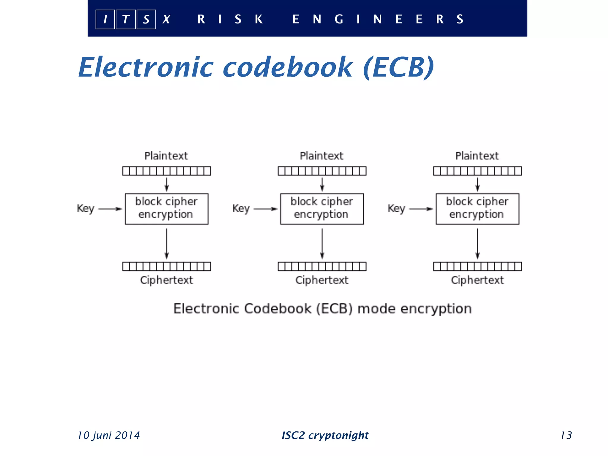Electronic codebook (ECB)
10 juni 2014 ISC2 cryptonight 13
 