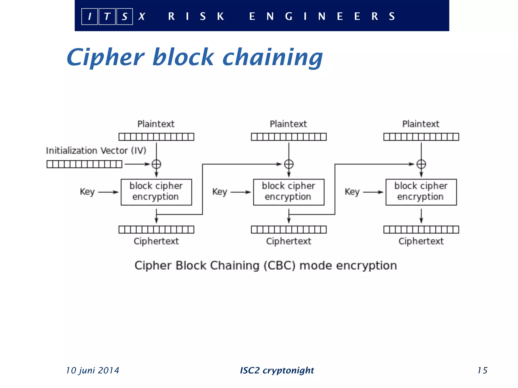 Cipher block chaining
10 juni 2014 ISC2 cryptonight 15
 
