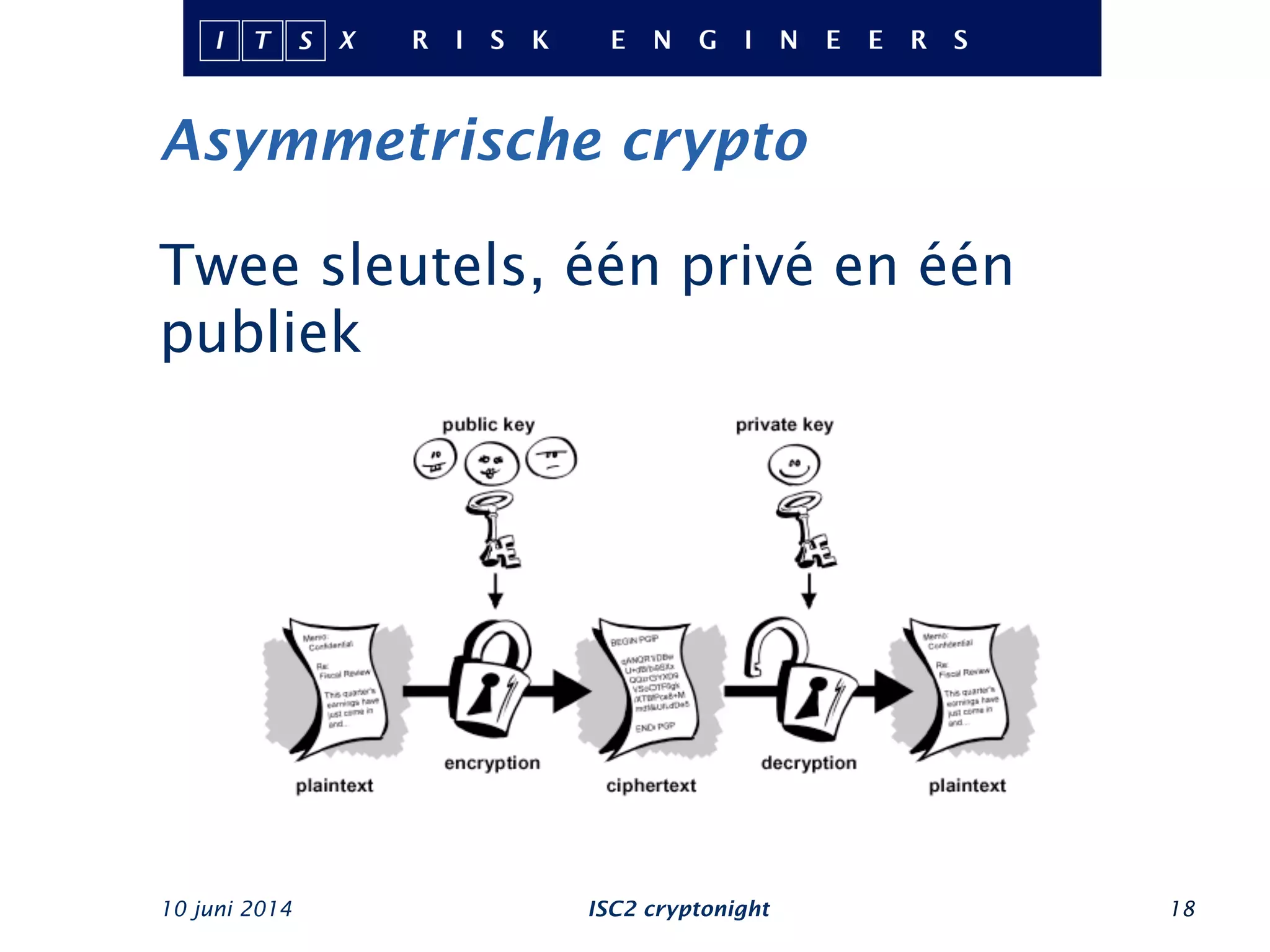 Asymmetrische crypto
Twee sleutels, één privé en één
publiek
10 juni 2014 ISC2 cryptonight 18
 