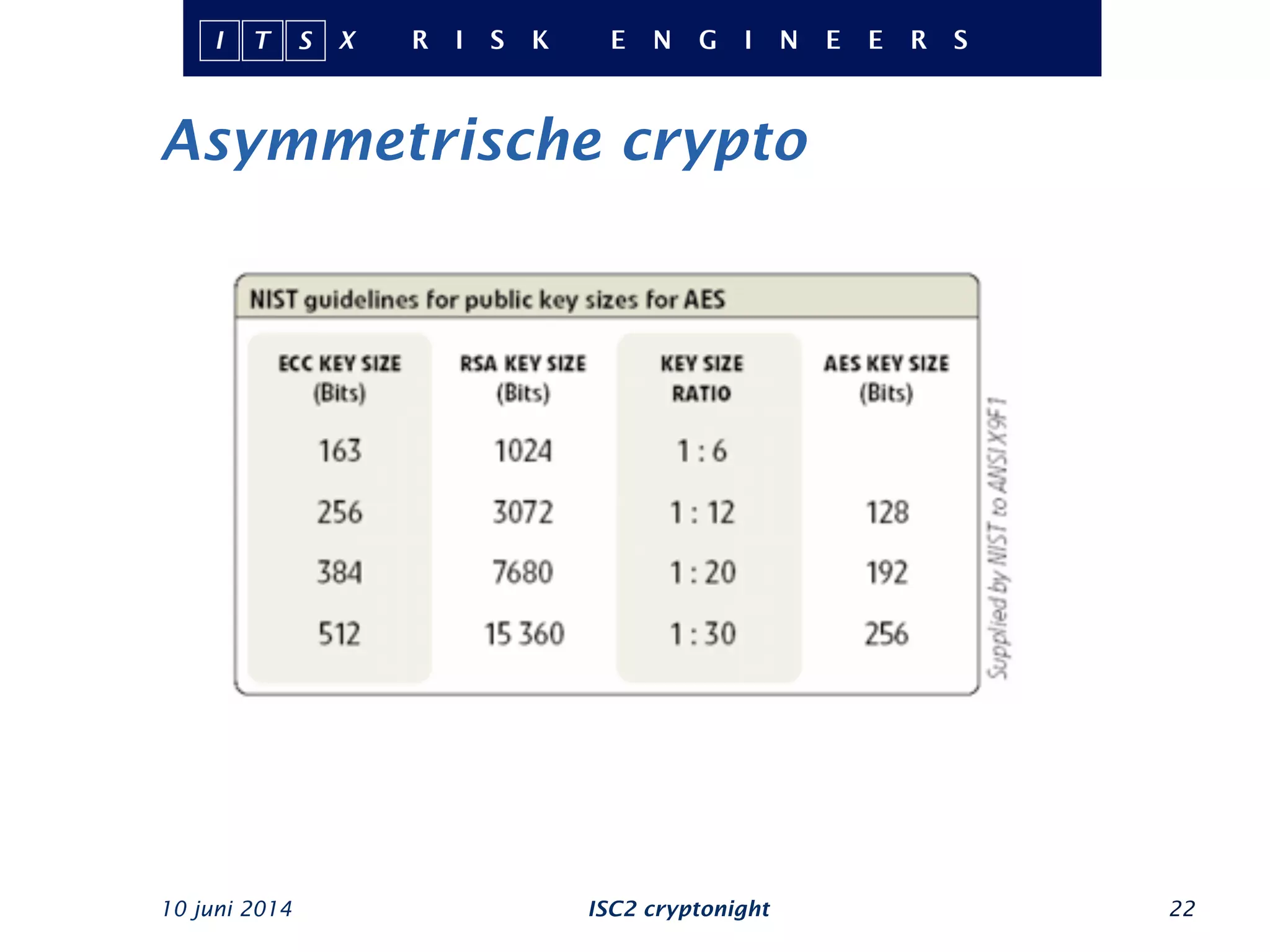 Asymmetrische crypto
10 juni 2014 ISC2 cryptonight 22
 