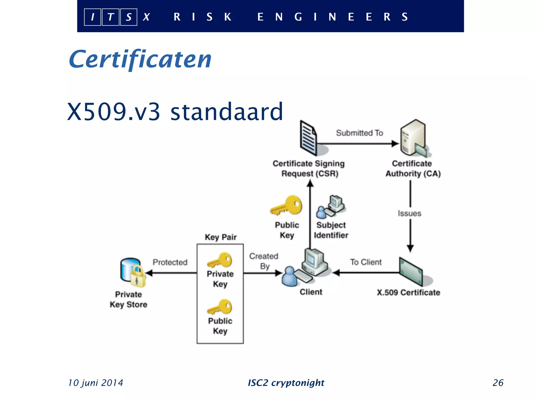 Certificaten
10 juni 2014 ISC2 cryptonight 26
X509.v3 standaard
 