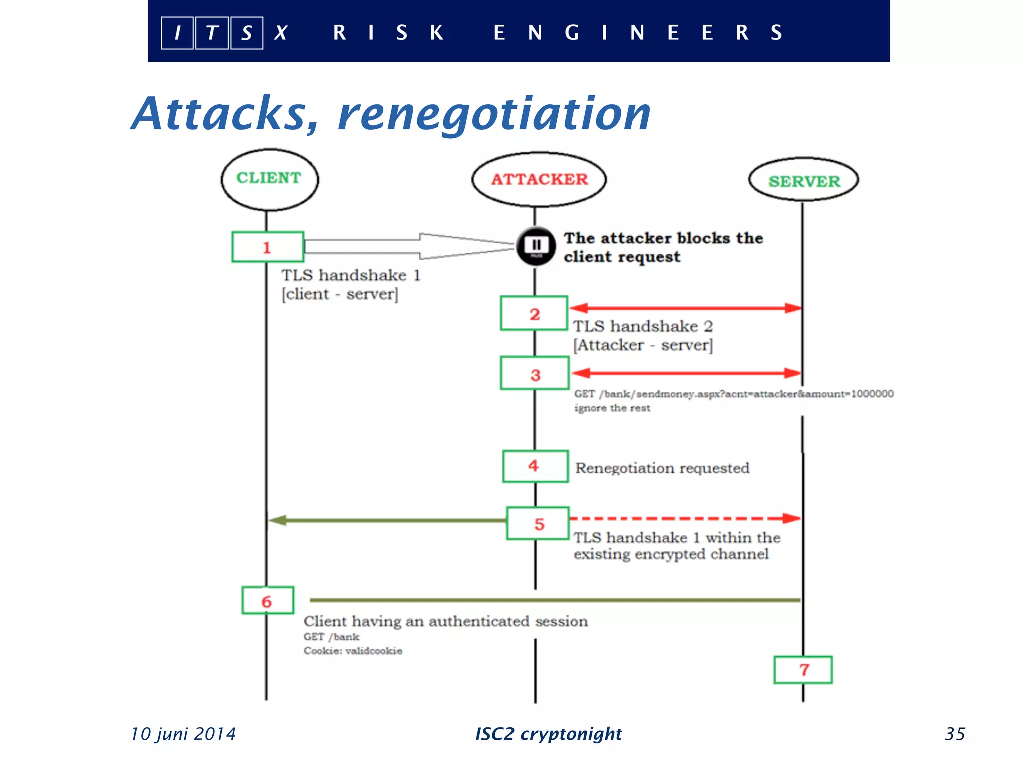 Attacks, renegotiation
10 juni 2014 ISC2 cryptonight 35
 