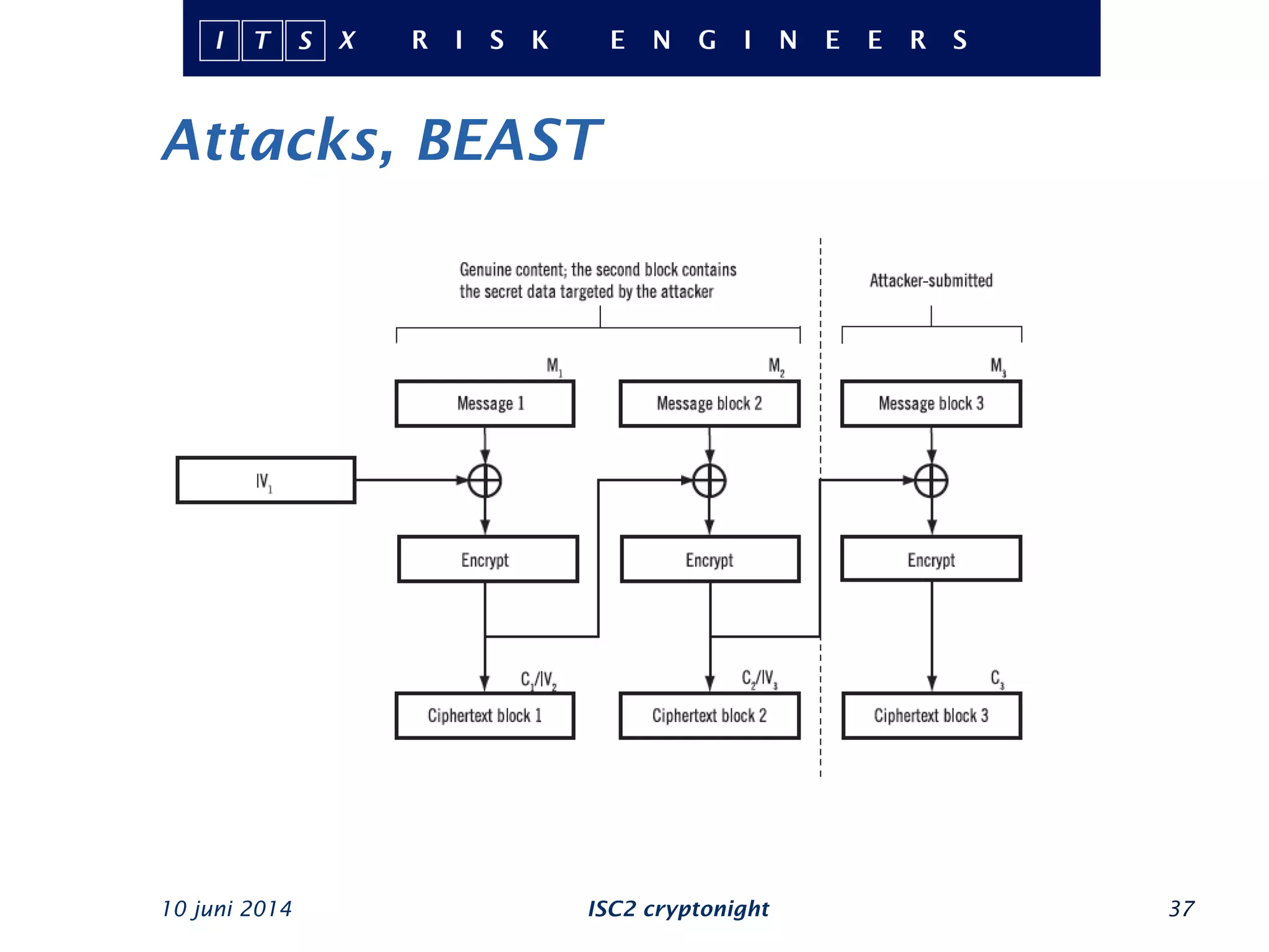 Attacks, BEAST
10 juni 2014 ISC2 cryptonight 37
 