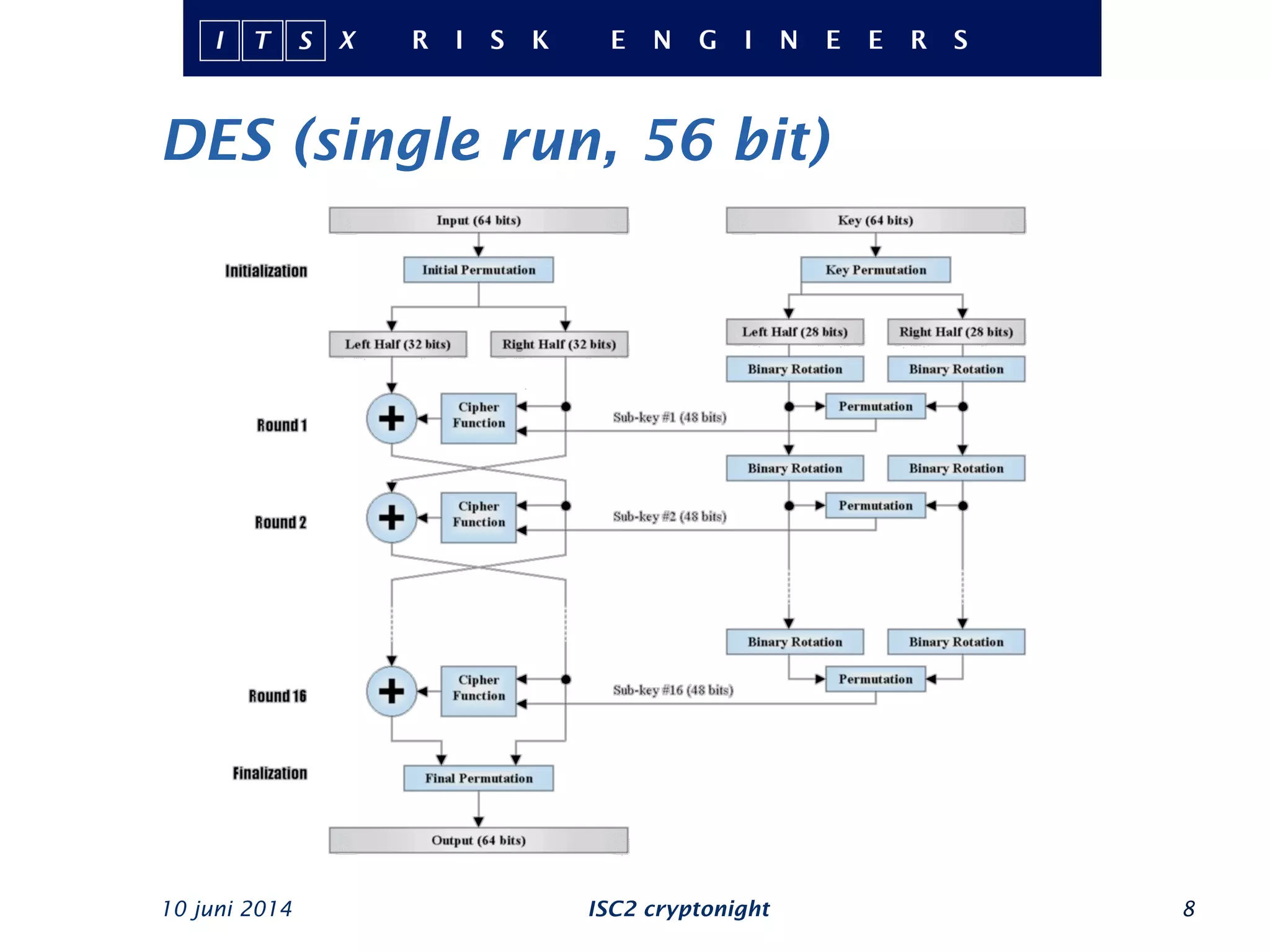 DES (single run, 56 bit)
10 juni 2014 ISC2 cryptonight 8
 