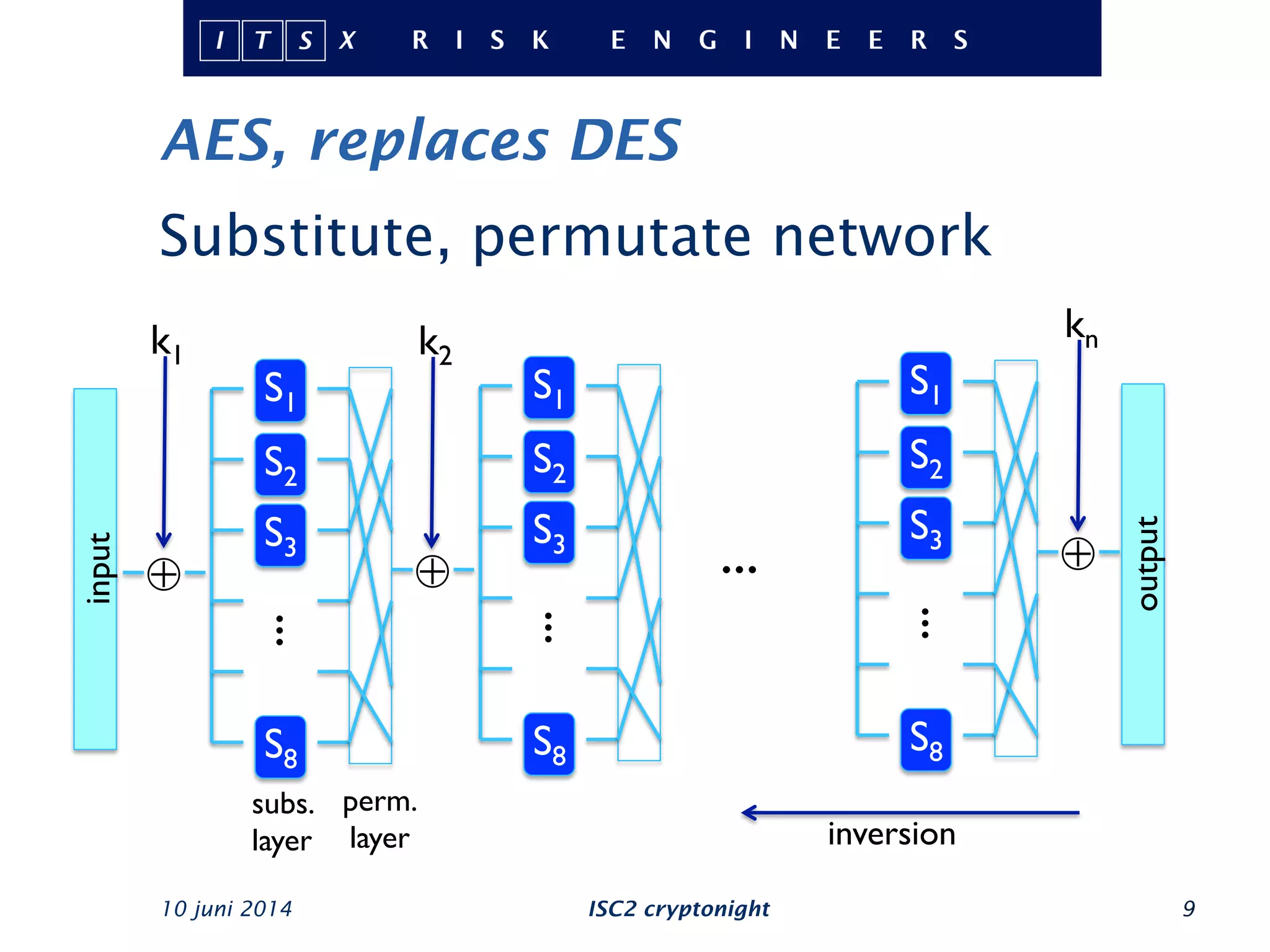 AES, replaces DES
10 juni 2014 ISC2 cryptonight 9
Substitute, permutate network
input
⨁
S1
S2
S3
S8
⋯
output
subs.
layer
perm.
layer inversion
k1
⨁
S1
S2
S3
S8
⋯
k2
S1
S2
S3
S8
⋯
⨁
⋯
kn
 