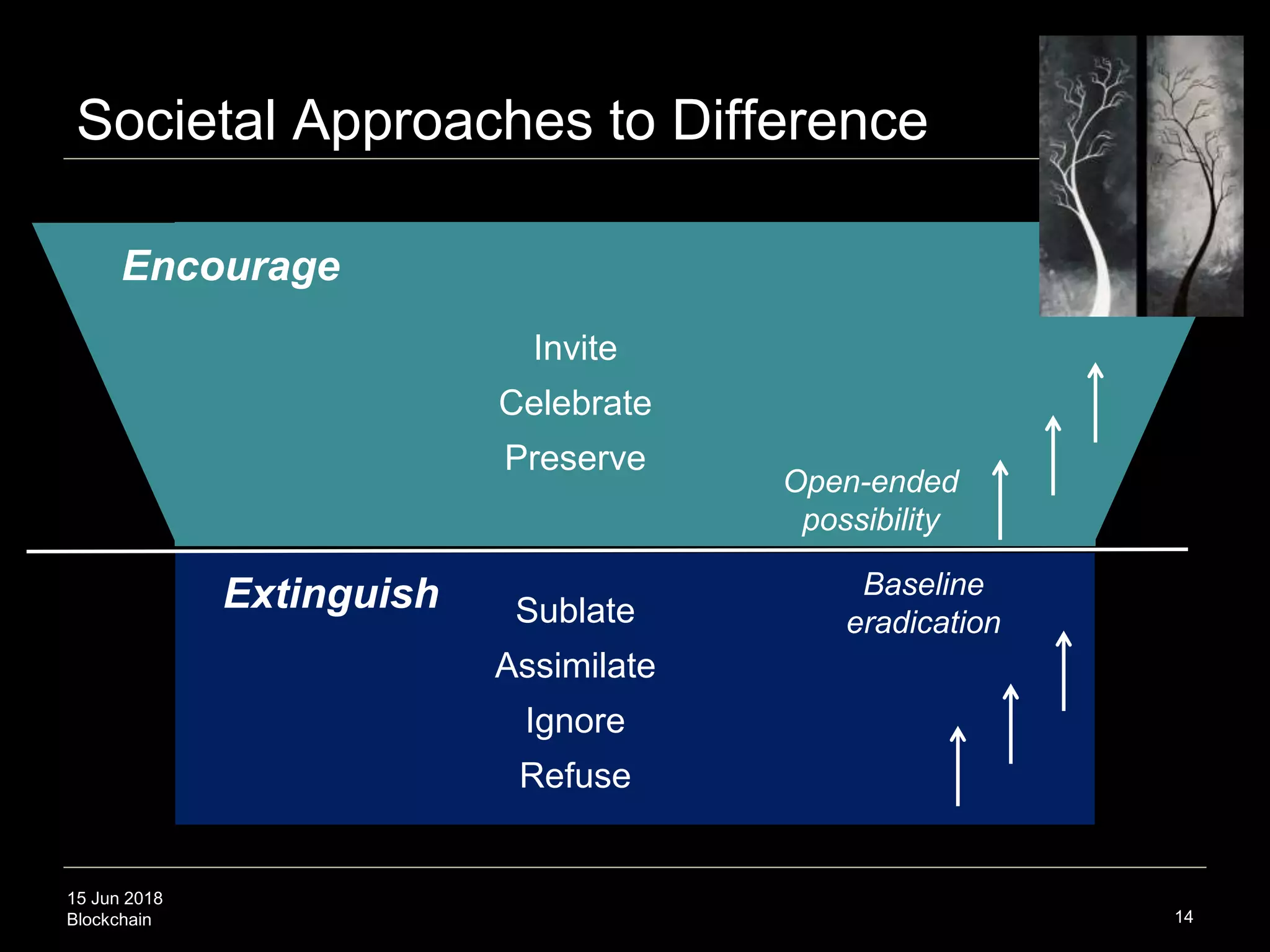 15 Jun 2018
Blockchain
Invite
Celebrate
Preserve
14
Baseline
eradicationSublate
Assimilate
Ignore
Refuse
Societal Approaches to Difference
Open-ended
possibility
Encourage
Extinguish
 