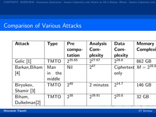 CONTENTS OVERVIEW Keystream Generation Instant Ciphertext only Attack on A5/1-Barkan ,Biham Instant Ciphertext only
Comparison of Various Attacks
Attack Type Pre
compu-
tation
Analysis
Com-
plexity
Data
Com-
plexity
Memory
Complexi
Golic [1] TMTO 235.65 227.67 228.8 862 GB
Barkan,Biham
[4]
Man
in the
middle
Nil 247 Ciphertext
only
M = 228.8
Biryukov,
Shamir [3]
TMTO 248 2 minutes 214.7 146 GB
Biham,
Dulkelman[2]
TMTO 238 239.91 220.8 32 GB
Meenakshi Tripathi IIT Bombay
 
