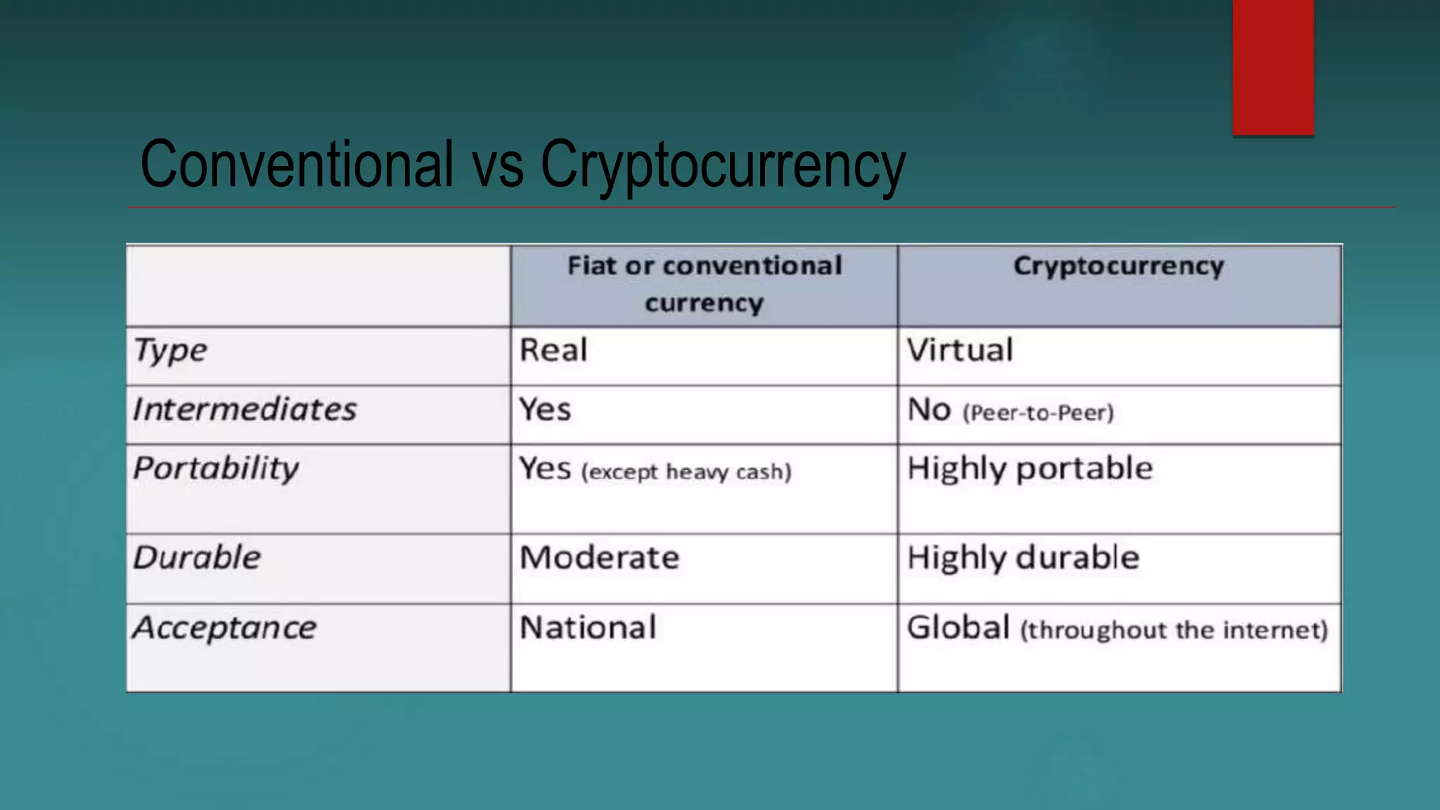 Cryptocurrency and Bitcoin | PPTX