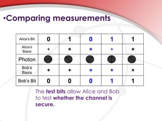 •Comparing measurements
Alice’s Bit 0 1 0 1 1
Alice’s
Basis + × × + ×
Photon
Bob’s
Basis + + × + ×
Bob’s Bit 0 0 0 1 1
The test bits allow Alice and Bob
to test whether the channel is
secure.
 