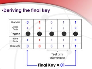 •Deriving the final key
Alice’s Bit 0 1 0 1 1
Alice’s
Basis + × × + ×
Photon
Bob’s
Basis + + × + ×
Bob’s Bit 0 0 0 1 1
Final Key = 01
Test bits
discarded
 