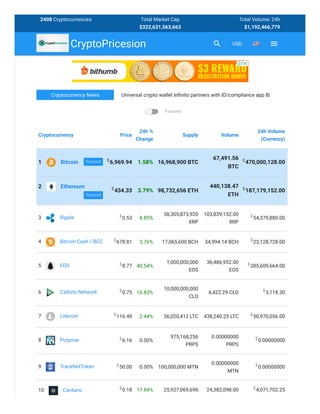 2408 Cryptocurrencies Total Market Cap
$322,631,563,663
Total Volume: 24h
$1,192,466,779
Cryptocurrency News Universal crypto wallet Inﬁnito partners with ID/compliance app B|
Featured
featured
featured
Cryptocurrency Price
24h %
Change
Supply Volume
24h Volume
(Currency)
1 Bitcoin 6,969.94 1.58% 16,968,900 BTC
67,491.56
BTC
470,000,128.00
2 Ethereum
434.33 3.79% 98,732,656 ETH
440,138.47
ETH
187,179,152.00
3 Ripple 0.53 8.85%
38,305,873,920
XRP
103,839,152.00
XRP
54,379,880.00
4 Bitcoin Cash / BCC 678.81 3.76% 17,065,600 BCH 34,994.14 BCH 23,128,728.00
5 EOS 8.77 40.54%
1,000,000,000
EOS
36,486,952.00
EOS
285,609,664.00
6 Callisto Network 0.75 16.83%
10,000,000,000
CLO
4,422.29 CLO 3,118.30
7 Litecoin 116.49 2.44% 56,020,412 LTC 438,240.25 LTC 50,970,056.00
8 Purpose 6.16 0.00%
975,168,256
PRPS
0.00000000
PRPS
0.00000000
9 TrackNetToken 50.00 0.00% 100,000,000 MTN
0.00000000
MTN
0.00000000
10 Cardano 0.18 17.84% 25,927,069,696 24,382,098.00 4,071,702.25
 USD
CryptoPricesion
$ $
$ $
$ $
$ $
$ $
$ $
$ $
$ $
$ $
$ $
 