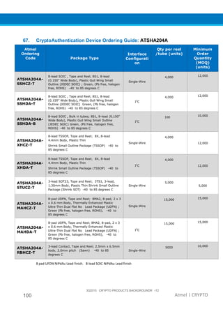 3Q2015 CRYPTO PRODUCTS BACKGROUNDR r12
100 Atmel | CRYPTO
67. CryptoAuthentication Device Ordering Guide: ATSHA204A
Atmel
Ordering
Code Package Type
Interface
Configurati
on
Qty per reel
/tube (units)
Minimum
Order
Quantity
(MOQ)
(units)
ATSHA204A-
SSHCZ-T
8-lead SOIC , Tape and Reel; 8S1, 8-lead
(0.150” Wide Body), Plastic Gull Wing Small
Outline (JEDEC SOIC) ; Green, (Pb free, halogen
free, ROHS) -40 to 85 degrees C
Single-Wire
4,000 12,000
ATSHA204A-
SSHDA-T
8-lead SOIC , Tape and Reel; 8S1, 8-lead
(0.150” Wide Body), Plastic Gull Wing Small
Outline (JEDEC SOIC) Green, (Pb free, halogen
free, ROHS) -40 to 85 degrees C
I2
C
4,000 12,000
ATSHA204A-
SSHDA-B
8-lead SOIC , Bulk in tubes; 8S1, 8-lead (0.150”
Wide Body), Plastic Gull Wing Small Outline
(JEDEC SOIC) Green, (Pb free, halogen free,
ROHS) -40 to 85 degrees C
I2
C
100 10,000
ATSHA204A-
XHCZ-T
8-lead TSSOP, Tape and Reel; 8X, 8-lead
4.4mm Body, Plastic Thin
Shrink Small Outline Package (TSSOP) -40 to
85 degrees C
Single-Wire
4,000
12,000
ATSHA204A-
XHDA-T
8-lead TSSOP, Tape and Reel; 8X, 8-lead
4.4mm Body, Plastic Thin
Shrink Small Outline Package (TSSOP) -40 to
85 degrees C
I2
C
4,000
12,000
ATSHA204A-
STUCZ-T
3-lead SOT23, Tape and Reel; 3TS1, 3-lead,
1.30mm Body, Plastic Thin Shrink Small Outline
Package (Shrink SOT) -40 to 85 degrees C
Single-Wire
5,000
5,000
ATSHA204A-
MAHCZ-T
8-pad UDFN, Tape and Reel; 8MA2, 8-pad, 2 x 3
x 0.6 mm Body, Thermally Enhanced Plastic
Ultra-Thin Dual Flat No Lead Package (UDFN) ;
Green (Pb free, halogen free, ROHS), -40 to
85 degrees C
Single-Wire
15,000 15,000
ATSHA204A-
MAHDA-T
8-pad UDFN, Tape and Reel; 8MA2, 8-pad, 2 x 3
x 0.6 mm Body, Thermally Enhanced Plastic
Ultra-Thin Dual Flat No Lead Package (UDFN) ;
Green (Pb free, halogen free, ROHS), -40 to
85 degrees C
I2
C
15,000
15,000
ATSHA204A-
RBHCZ-T
3-lead Contact, Tape and Reel; 2.5mm x 6.5mm
body, 2.0mm pitch (Sawn) -40 to 85
degrees C
Single-Wire
5000 10,000
8 pad UFDN NiPdAu Lead finish. 8-lead SOIC NiPdAu Lead finish
 