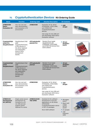 109
76. CryptoAuthentication
Name Function Ordering Code
AT88CK490
Demo-
Evaluation Kit
Very low cost and
easy demonstration
and evaluation in PC
environment
AT88CK490
CryptoAuthXpl
ained Pro
Daughterboard
Daughterboard that
adds
CryptoAuthenticatio
n(TM) devices to
the Atmel Xplained
and XplainedPro
series of MCU
development
boards.
ATCryptoAuthX
plained Pro
CryptoAuthXpl
ained
Daughterboard
Daughterboard that
adds
CryptoAuthenticatio
n(TM) devices to
the Atmel Xplained
and XplainedPro
series of MCU
development
boards.
ATCryptoAuthX
plained
AT88CK590
Demo-
Evaluation Kit
Very low cost and
easy demonstration
and evaluation in PC
environment
AT88CK590
AT88CK101
Development
Kit (SOT23)
Single socket secure
development kit.
Connects to a PC
via USB and also
supports Atmel
Xplained Pro series
AT88CK101SK
TSU-
3Q2015 CRYPTO PRODUCTS BACKGROUNDR r12
CryptoAuthentication Devices Kit Ordering Guide
Ordering Code Detailed Description Kit Contents
AT88CK490 Evaluation kit for Atmel
ATSHA204A, ATECC108A,
and ATAES132A
CryptoAuthentication
devices.
User plugs kit into USB port
and downloads ACES Demo-
Evaluation software
• USB
dongle
ATCryptoAuthX
plained Pro
Standard 20-pin header
(daughterboard) with
ATSHA204A, ATECC508A,
and ATAES132A devices Runs
ACES software
• 20-pin
daughter
board
ATCryptoAuthX
plained
Standard 10-pin header
(daughterboard) with
ATSHA204A, ATECC508A,
and ATAES132A devices Runs
ACES software
10-pin
daughter
board
AT88CK590 Evaluation kit for Atmel
ATSHA204A, ATECC508A,
and ATAES132A
CryptoAuthentication
devices.
User plugs kit into USB port
and downloads ACES Demo-
Evaluation software
• USB
dongle
AT88CK101SK-
-XPRO
Socketed kit for software
development of security
applications on the Atmel
ATSHA204A
CryptoAuthentication device
in SOT-23 packages.
Runs ACES software
• Microbase
board*
• Board with
3-lead
SOT23
socket
• IC samples
• USB
extension
cable
3Q2015 CRYPTO PRODUCTS BACKGROUNDR r12
Atmel | CRYPTO
rdering Guide
Kit Contents
USB
dongle
pin
daughter-
board
pin
daughter-
board
USB
dongle
Microbase
board*
Board with
lead
SOT23
socket
IC samples
USB
extension
cable
 