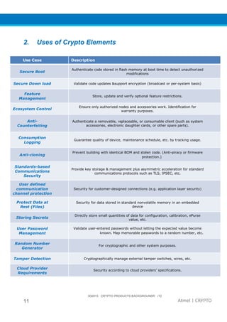 3Q2015 CRYPTO PRODUCTS BACKGROUNDR r12
11 Atmel | CRYPTO
2. Uses of Crypto Elements
Use Case Description
Secure Boot
Authenticate code stored in flash memory at boot time to detect unauthorized
modifications
Secure Down load Validate code updates &support encryption (broadcast or per-system basis)
Feature
Management
Store, update and verify optional feature restrictions.
Ecosystem Control
Ensure only authorized nodes and accessories work. Identification for
warranty purposes.
Anti-
Counterfeiting
Authenticate a removable, replaceable, or consumable client (such as system
accessories, electronic daughter cards, or other spare parts).
Consumption
Logging
Guarantee quality of device, maintenance schedule, etc. by tracking usage.
Anti-cloning
Prevent building with identical BOM and stolen code. (Anti-piracy or firmware
protection.)
Standards-based
Communications
Security
Provide key storage & management plus asymmetric acceleration for standard
communications protocols such as TLS, IPSEC, etc.
User defined
communication
channel protection
Security for customer-designed connections (e.g. application layer security)
Protect Data at
Rest (Files)
Security for data stored in standard nonvolatile memory in an embedded
device
Storing Secrets
Directly store small quantities of data for configuration, calibration, ePurse
value, etc.
User Password
Management
Validate user-entered passwords without letting the expected value become
known. Map memorable passwords to a random number, etc.
Random Number
Generator
For cryptographic and other system purposes.
Tamper Detection Cryptographically manage external tamper switches, wires, etc.
Cloud Provider
Requirements
Security according to cloud providers’ specifications.
 