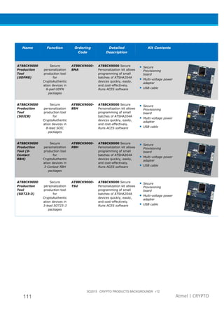 3Q2015 CRYPTO PRODUCTS BACKGROUNDR r12
111 Atmel | CRYPTO
Name Function Ordering
Code
Detailed
Description
Kit Contents
AT88CK9000
Production
Tool
(UDFN8)
Secure
personalization
production tool
for
CryptoAuthentic
ation devices in
8-pad UDFN
packages
AT88CK9000-
8MA
AT88CK9000 Secure
Personalization kit allows
programming of small
batches of ATSHA204A
devices quickly, easily,
and cost-effectively.
Runs ACES software
• Secure
Provisioning
board
• Multi-voltage power
adapter
• USB cable
AT88CK9000
Production
Tool
(SOIC8)
Secure
personalization
production tool
for
CryptoAuthentic
ation devices in
8-lead SOIC
packages
AT88CK9000-
8SH
AT88CK9000 Secure
Personalization kit allows
programming of small
batches of ATSHA204A
devices quickly, easily,
and cost-effectively.
Runs ACES software
• Secure
Provisioning
board
• Multi-voltage power
adapter
• USB cable
AT88CK9000
Production
Tool (3-
Contact
RBH)
Secure
personalization
production tool
for
CryptoAuthentic
ation devices in
3-Contact RBH
packages
AT88CK9000-
RBH
AT88CK9000 Secure
Personalization kit allows
programming of small
batches of ATSHA204A
devices quickly, easily,
and cost-effectively.
Runs ACES software
• Secure
Provisioning
board
• Multi-voltage power
adapter
• USB cable
AT88CK9000
Production
Tool
(SOT23-3)
Secure
personalization
production tool
for
CryptoAuthentic
ation devices in
3-lead SOT23-3
packages
AT88CK9000-
TSU
AT88CK9000 Secure
Personalization kit allows
programming of small
batches of ATSHA204A
devices quickly, easily,
and cost-effectively.
Runs ACES software
• Secure
Provisioning
board
• Multi-voltage power
adapter
• USB cable
 