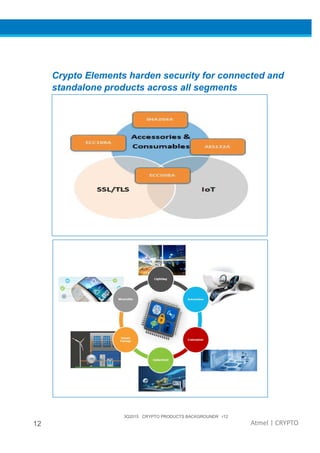3Q2015 CRYPTO PRODUCTS BACKGROUNDR r12
12 Atmel | CRYPTO
Crypto Elements harden security for connected and
standalone products across all segments
 