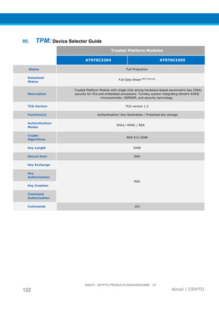 3Q2015 CRYPTO PRODUCTS BACKGROUNDR r12
122 Atmel | CRYPTO
85. TPM: Device Selector Guide
Trusted Platform Modules
AT97SC3204 AT97SC3205
Status Full Production
Datasheet
Status
Full Data Sheet (NDA required)
Description
Trusted Platform Module with single-chip strong hardware-based asymmetric-key (RSA)
security for PCs and embedded processors. Turnkey system integrating Atmel's AVR®
microcontroller, EEPROM, and security technology.
TCG Version TCG version 1.2
Function(s) Authentication/ Key Generation / Protected key storage
Authentication
Modes
SHA1/ HMAC / RSA
Crypto
Algorithms
RSA 512-2048
Key Length 2048
Secure boot SHA
Key Exchange
RSA
Key
Authorization
Key Creation
Command
Authorization
Commands 103
 