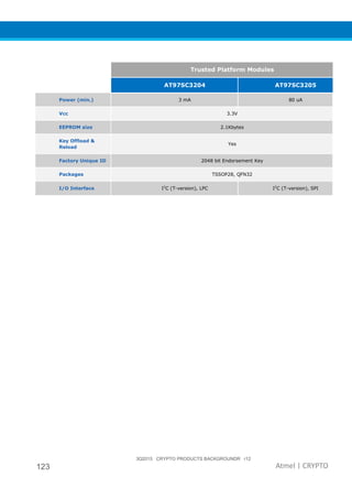3Q2015 CRYPTO PRODUCTS BACKGROUNDR r12
123 Atmel | CRYPTO
Trusted Platform Modules
AT97SC3204 AT97SC3205
Power (min.) 3 mA 80 uA
Vcc 3.3V
EEPROM size 2.1Kbytes
Key Offload &
Reload
Yes
Factory Unique ID 2048 bit Endorsement Key
Packages TSSOP28, QFN32
I/O Interface I2
C (T-version), LPC I2
C (T-version), SPI
 