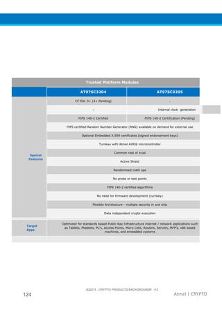3Q2015 CRYPTO PRODUCTS BACKGROUNDR r12
124 Atmel | CRYPTO
Trusted Platform Modules
AT97SC3204 AT97SC3205
Special
Features
CC EAL 3+ (4+ Pending) -
- Internal clock generation
FIPS 140-2 Certified FIPS 140-2 Certification (Pending)
FIPS certified Random Number Generator (RNG) available on demand for external use
Optional Embedded X.509 certificates (signed endorsement keys)
Turnkey with Atmel AVR® microcontroller
Common root of trust
Active Shield
Randomized math ops
No probe or test points
FIPS 140-2 certified algorithms
No need for firmware development (turnkey)
Flexible Architecture - multiple security in one chip
Data independent crypto execution
Target
Apps
Optimized for standards based Public Key Infrastructure internet / network applications such
as Tablets, Phablets, PC's, Access Points, Micro Cells, Routers, Servers, MFP's, x86 based
machines, and embedded systems
 