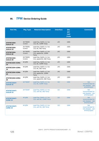 3Q2015 CRYPTO PRODUCTS BACKGROUNDR r12
125 Atmel | CRYPTO
86. TPM: Device Ordering Guide
Part No. Pkg Type Material Description Interface Qty
per
reel
/tube
Comments
AT97SC3204-
X2A1A-10
28 TSSOP,
4.4mm
Lead-free, RoHS v1.2 rev
116, EK, COMM Temp
LPC 1000
AT97SC3204-
U2A1A-10
28 TSSOP,
4.4mm
Lead-free, RoHS v1.2 rev
116, EK, IND Temp
LPC 1000
AT97SC3204-
X2A1A-20
28 TSSOP,
4.4mm
Lead-free, RoHS v1.2 rev
116, signed EK, COMM
Temp
LPC 1000
AT97SC3204-
U2A1A-20
28 TSSOP,
4.4mm
Lead-free, RoHS v1.2 rev
116, signed EK, IND Temp
LPC 1000
AT97SC3204-X2MA-
10
40 QFN Lead-free, RoHS v1.2 rev
116, EK, COMM Temp
LPC 1000
AT97SC3204-U2MA-
10
40 QFN Lead-free, RoHS v1.2 rev
116, EK, IND Temp
LPC 1000
AT97SC3204-X2MA-
20
40 QFN Lead-free, RoHS v1.2 rev
116, signed EK, COMM
Temp
LPC 1000
AT97SC3204-U2MA-
20
40 QFN Lead-free, RoHS v1.2 rev
116, signed EK, IND Temp
LPC 1000
AT97SC3204T-
X2A1B-10
28 TSSOP Lead-free, RoHS v1.2 rev
116, EK, COMM Temp
I2C 1000 Not
recommended for
new designs. Use
AT97SC3205T
AT97SC3204T-
U2A1B-10
28 TSSOP Lead-free, RoHS v1.2 rev
116, with EK, IND Temp
I2C 1000 Not
recommended for
new designs. Use
AT97SC3205T
AT97SC3204T-
X2MB-10
40 QFN Lead-free, RoHS v1.2 rev
116, with EK, COMM Temp
I2C 1000 Not
recommended for
new designs. Use
AT97SC3205T
AT97SC3204T-
U2MB-10
40 QFN Lead-free, RoHS v1.2 rev
116, with EK, IND Temp
I2C 1000 Not
recommended for
new designs. Use
AT97SC3205T
 