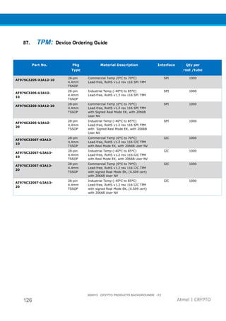 3Q2015 CRYPTO PRODUCTS BACKGROUNDR r12
126 Atmel | CRYPTO
87. TPM: Device Ordering Guide
Part No. Pkg
Type
Material Description Interface Qty per
reel /tube
AT97SC3205-X3A12-10
28-pin
4.4mm
TSSOP
Commercial Temp (0°C to 70°C)
Lead-free, RoHS v1.2 rev 116 SPI TPM
SPI 1000
AT97SC3205-U3A12-
10
28-pin
4.4mm
TSSOP
Industrial Temp (-40°C to 85°C)
Lead-free, RoHS v1.2 rev 116 SPI TPM
SPI 1000
AT97SC3205-X3A12-20
28-pin
4.4mm
TSSOP
Commercial Temp (0°C to 70°C)
Lead-free, RoHS v1.2 rev 116 SPI TPM
with Signed Real Mode EK, with 2066B
User NV
SPI 1000
AT97SC3205-U3A12-
20
28-pin
4.4mm
TSSOP
Industrial Temp (-40°C to 85°C)
Lead-free, RoHS v1.2 rev 116 SPI TPM
with Signed Real Mode EK, with 2066B
User NV
SPI 1000
AT97SC3205T-X3A13-
10
28-pin
4.4mm
TSSOP
Commercial Temp (0°C to 70°C)
Lead-free, RoHS v1.2 rev 116 I2C TPM
with Real Mode EK, with 2066B User NV
I2C 1000
AT97SC3205T-U3A13-
10
28-pin
4.4mm
TSSOP
Industrial Temp (-40°C to 85°C)
Lead-free, RoHS v1.2 rev 116 I2C TPM
with Real Mode EK, with 2066B User NV
I2C 1000
AT97SC3205T-X3A13-
20
28-pin
4.4mm
TSSOP
Commercial Temp (0°C to 70°C)
Lead-free, RoHS v1.2 rev 116 I2C TPM
with signed Real Mode EK, (X.509 cert)
with 2066B User NV
I2C 1000
AT97SC3205T-U3A13-
20
28-pin
4.4mm
TSSOP
Industrial Temp (-40°C to 85°C)
Lead-free, RoHS v1.2 rev 116 I2C TPM
with signed Real Mode EK, (X.509 cert)
with 2066B User NV
I2C 1000
 