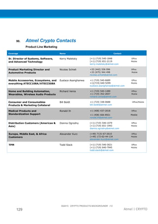 3Q2015 CRYPTO PRODUCTS BACKGROUNDR r12
129 Atmel | CRYPTO
90. Atmel Crypto Contacts
Product Line Marketing
Coverage Name Contact
Sr. Director of Systems, Software,
and Advanced Technology
Kerry Maletsky (+1) (719) 540-1848 Office
(+1) (719) 651-2119 Mobile
kerry.maletsky@atmel.com
Product Marketing Director and
Automotive Products
Nicolas Schieli +33 (442) 536 096 Office
+33 (675) 944 498 Mobile
nicolas.schieli@atmel.com
Mobile Accessories, Ecosystems, and
everything ATECC108A/ATECC508A
Eustace Asanghanwa +1 (719) 540-6689 Office
+1)(719) 640-5299 Mobile
eustace.asanghanwa@atmel.com
Home and Building Automation,
Wearables, Wireless Audio Products
Richard Venia +1 (719) 540-1289 Office
+1 (719) 352-2657 Mobile
richard.venia@atmel.com
Consumer and Consumables
Products & Marketing Collateral
Bill Boldt +1 (719) 338-0688 Office/Mobile
bill.boldt@atmel.com
Medical Products and
Standardization Support
Ronald Ih +1 (408) 437-2018 Office
+1 (408) 666-8921 Mobile
ronald.ih@atmel.com
Distribution Customers (Americas &
Asia)
Dianna Ogrodny (+1) (719) 540-1079 Office
(+1) (719) 651-1943 Mobile
dianna.ogrodny@atmel.com
Europe, Middle East, & Africa
Customers
Alexander Kurz (+49) 7131-67-2610 Office
(+49) 172-62-44-134 Mobile
alexander.kurz@atmel.com
TPM Todd Slack (+1) (719) 540-3021 Office
(+1) (719) 640-7945 Mobile
todd.slack@atmel.com
 