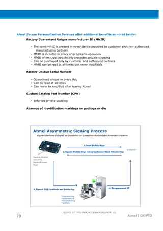 3Q2015 CRYPTO PRODUCTS BACKGROUNDR r12
79 Atmel | CRYPTO
Atmel Secure Personalization Services offer additional benefits as noted below:
Factory Guaranteed Unique manufacturer ID (MfrID)
• The same MfrID is present in every device procured by customer and their authorized
manufacturing partners
• MfrID is included in every cryptographic operation
• MfrID offers cryptographically protected private sourcing
• Can be purchased only by customer and authorized partners
• MfrID can be read at all times but never modifiable
Factory Unique Serial Number
• Guaranteed unique in every chip
• Can be read at all times
• Can never be modified after leaving Atmel
Custom Catalog Part Number (CPN)
• Enforces private sourcing
Absence of identification markings on package or die
 