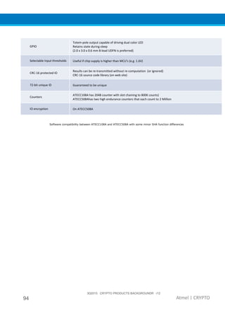 3Q2015 CRYPTO PRODUCTS BACKGROUNDR r12
94 Atmel | CRYPTO
GPIO
Totem-pole output capable of driving dual color LED
Retains state during sleep
(2.0 x 3.0 x 0.6 mm 8-lead UDFN is preferred)
Selectable Input thresholds Useful if chip supply is higher than MCU’s (e.g. 1.6V)
CRC-16 protected IO
Results can be re-transmitted without re-computation (or ignored)
CRC-16 source code library (on web site)
72-bit unique ID Guaranteed to be unique
Counters
ATECC108A has 2048 counter with slot chaining to 800K counts)
ATECC508Ahas two high endurance counters that each count to 2 Million
IO encryption On ATECC508A
Software compatibility between ATECC108A and ATECC508A with some minor SHA function differences
 