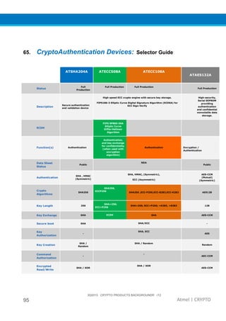 3Q2015 CRYPTO PRODUCTS BACKGROUNDR r12
95 Atmel | CRYPTO
65. CryptoAuthentication Devices: Selector Guide
ATSHA204A ATECC508A ATECC108A
ATAES132A
Status
Full
Production
Full Production Full Production
Full Production
Description
Secure authentication
and validation device
High speed ECC crypto engine with secure key storage.
FIPS186-3 Elliptic Curve Digital Signature Algorithm (ECDSA) for
ECC Sign-Verify
High-security,
Serial EEPROM
providing
authentication
and confidential
nonvolatile data
storage.
ECDH
FIPS SP800-56A
Elliptic Curve
Diffie-Hellman
Algorithm
Function(s) Authentication
Authentication,
and key exchange
for confidentiality
(when used with
encryption
algorithm)
Authentication Encryption /
Authentication
Data Sheet
Status
Public
NDA
Public
Authentication
SHA , HMAC
(Symmetric)
SHA, HMAC, (Symmetric),
ECC (Asymmetric)
AES-CCM
(Mutual)
(Symmetric)
Crypto
Algorithms
SHA256
SHA256,
ECCP256
SHA256 ,ECC-P256,ECC-B283,ECC-K283 AES128
Key Length 256
SHA=256;
ECC=P256
SHA=256; ECC=P256; =K283, =B283 128
Key Exchange SHA ECDH SHA AES-CCM
Secure boot SHA SHA/ECC -
Key
Authorization
-
SHA, ECC
AES
Key Creation
SHA /
Random
SHA / Random
Random
Command
Authorization
-
-
AEC-CCM
Encrypted
Read/Write
SHA / XOR
SHA / XOR
AES-CCM
 