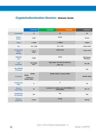 3Q2015 CRYPTO PRODUCTS BACKGROUNDR r12
96 Atmel | CRYPTO
CryptoAuthentication Devices: Selector Guide
ATSHA204A ATEC508A ATECC108A ATAES132A
Commands 13 18 26
Power
(max.)
3 mA
16 mA
26 mA
Sleep < 150nA < 150nA <250nA
Vcc 2.0 – 5.5V 2.0 – 5.5V 2.5V to 5.5V
Communica
tions
Voltage
1.8V to
5.5V
1.8V to 5.5V
1.8V to 5.5V
EEPROM
size
4.5Kb
10 Kb 32K b(User);
2Kb(Keys)
I/O
Interface
I2C, Single
Wire
High-speed SPI with one GPIO Pin,
1MHz I2C
I2C, SPI
Key Offload
& Reload
-
-
Yes
Packages
UDFN8,
SOIC8,
SOT23-3, 3-
Contact (RBH)
UDFN8, SOIC8, 3-Contact (RBH)
UDFN8, SOIC8
Limited Use
Keys
9
9
16
Secure
Count Max
1K
2 counters of 2 million each (ATECC508A); 1K
(ATECC108A) 2M x 16
Authenticat
ion Counter
Yes
Yes
Yes
Factory
Unique ID
72 bits
72 bits
128 bits
 
